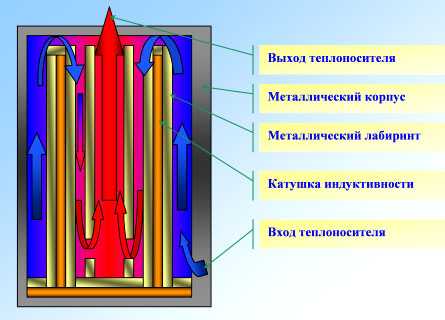 Электрические батареи отопления для дачи – Электрические батареи и их типы. Размер электрической батареи. Электрические батареи отопления для дачи настенные: отзывы, фото