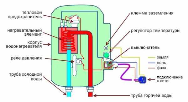 Электрические водонагреватели проточные принцип работы – отзывы, особенности и цена. Какой выбрать электрический водонагреватель проточный?