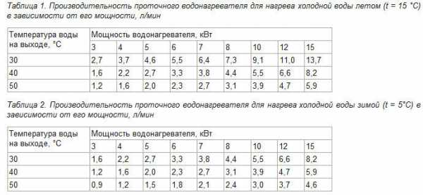 Электрический накопительный нагреватель воды – Какой накопительный электрический водонагреватель лучше купить, советы по выбору, основанные на отзывах владельцев