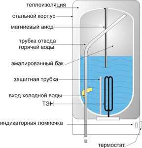 Электрический накопительный нагреватель воды – Какой накопительный электрический водонагреватель лучше купить, советы по выбору, основанные на отзывах владельцев