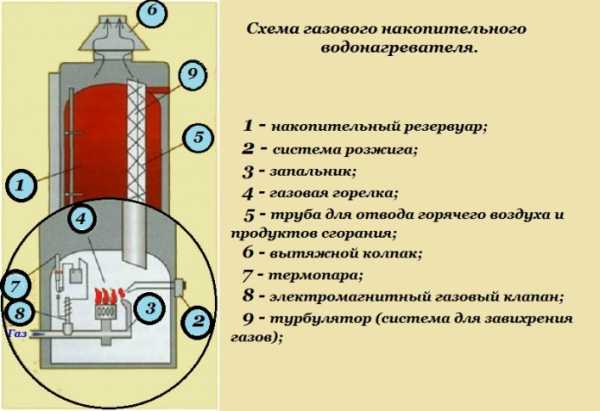 Электрический накопительный нагреватель воды – Какой накопительный электрический водонагреватель лучше купить, советы по выбору, основанные на отзывах владельцев