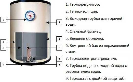 Электрический накопительный нагреватель воды – Какой накопительный электрический водонагреватель лучше купить, советы по выбору, основанные на отзывах владельцев