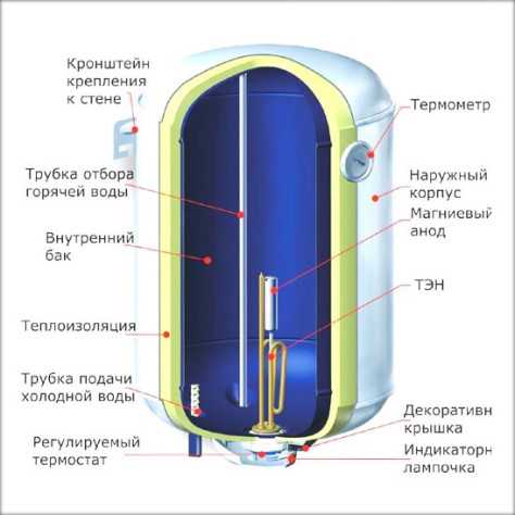 Электрический накопительный нагреватель воды – Какой накопительный электрический водонагреватель лучше купить, советы по выбору, основанные на отзывах владельцев