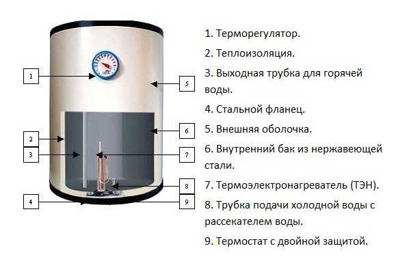 Электрический накопительный нагреватель воды – Какой накопительный электрический водонагреватель лучше купить, советы по выбору, основанные на отзывах владельцев