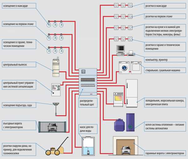 Электрика частного дома – Разводка электропроводки в частном доме: схема проводки, как развести своими руками, инструкция, видео, фото