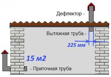 Естественная вытяжка в гараже – Естественная вентиляция в гараже своими руками