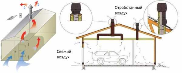 Естественная вытяжка в гараже – Естественная вентиляция в гараже своими руками