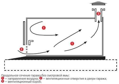 Естественная вытяжка в гараже – Естественная вентиляция в гараже своими руками