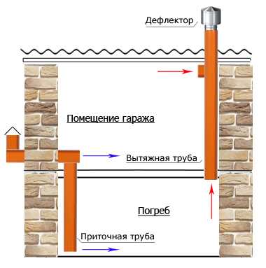 Естественная вытяжка в гараже – Естественная вентиляция в гараже своими руками