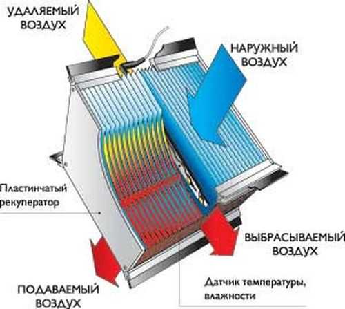 Естественная вытяжка в гараже – Естественная вентиляция в гараже своими руками