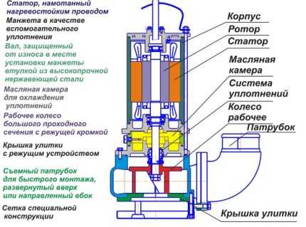 Фекальный погружной насос – напорный, вакуумный, перекачивающий и туалетный с измельчителем для принудительной канализации » SanDizain.ru
