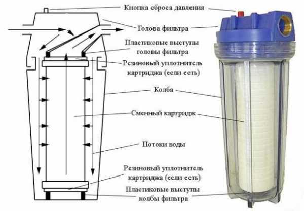 Фильтр для очистки воды проточный – Какой проточный фильтр для очистки воды лучше?