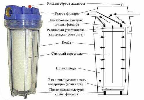 Фильтр для очистки воды проточный – Какой проточный фильтр для очистки воды лучше?