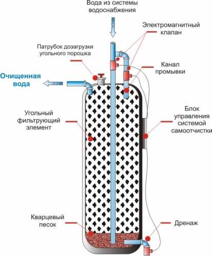 Фильтр для очистки воды проточный – Какой проточный фильтр для очистки воды лучше?