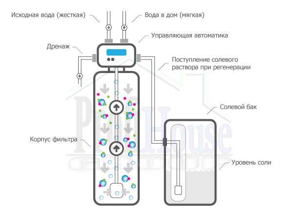 Фильтр для очистки воды проточный – Какой проточный фильтр для очистки воды лучше?