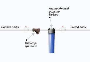 Фильтры для воды из колодца на даче – разновидности, характеристики и принцип работы