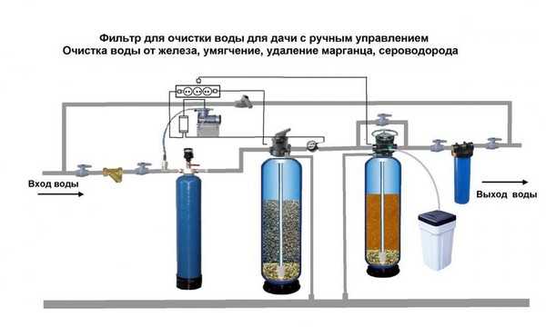 Фильтры для воды из колодца на даче – разновидности, характеристики и принцип работы