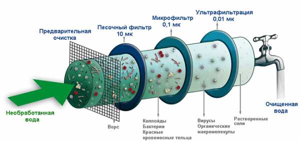 Фильтры для воды из колодца на даче – разновидности, характеристики и принцип работы