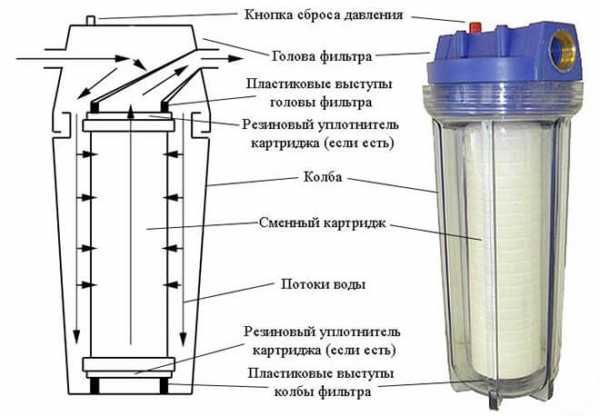 Фильтры для воды из колодца на даче – разновидности, характеристики и принцип работы