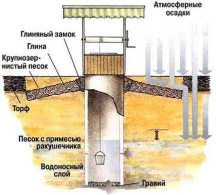 Фильтры для воды из колодца на даче – разновидности, характеристики и принцип работы