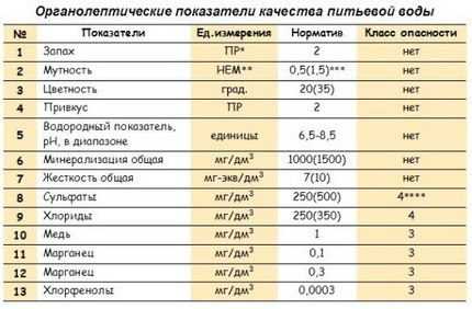 Фильтры для воды из колодца на даче – разновидности, характеристики и принцип работы