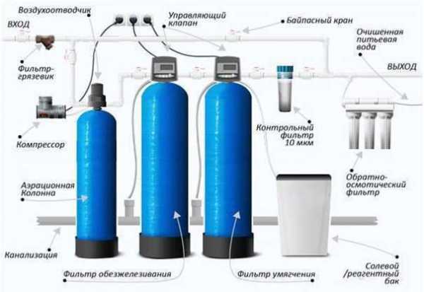 Фильтры для воды скважинные – Какие фильтры для скважин эффективны для очистки воды от железа: применение, правила выбора, виды