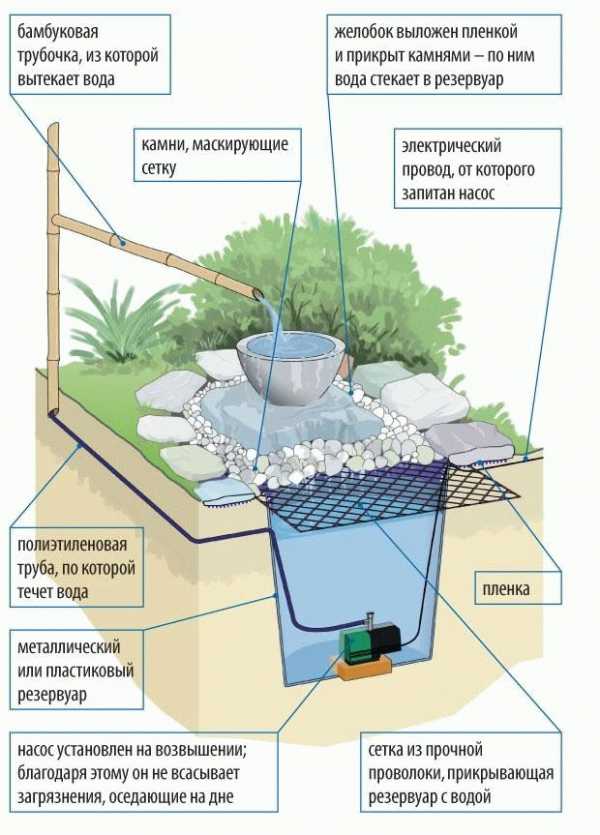 Фонтан во дворе частного дома – фонтаны и водопады для дачи на фото