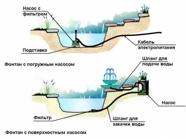 Фонтан во дворе частного дома – фонтаны и водопады для дачи на фото