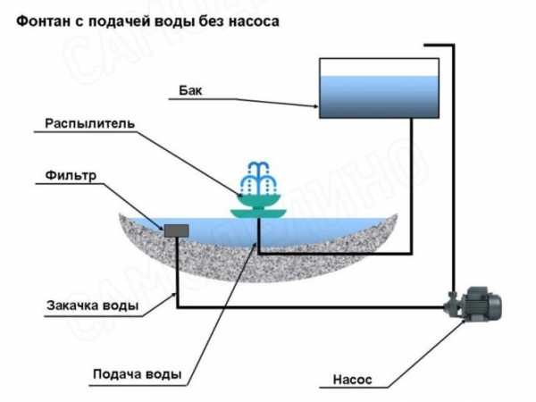 Фонтан во дворе частного дома – фонтаны и водопады для дачи на фото