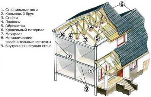 Форма крыши для частных домов – Проект крыши частного дома - варианты и формы кровли, какой дизайн выбрать, фотографии и видео