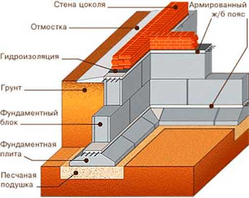 Фото блоки фундаментные – Фундаментные блоки: видео-инструкция как сделать своими руками, особенности производства, 3 на 3 на 3, 400 на 400 на 400, технические характеристики, маркировка, вес, спецификация, сколько стоят, цена, фото