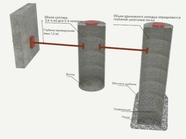 Фото септик из бетонных колец своими руками – Как сделать септик из колец своими руками: пошаговая инструкция