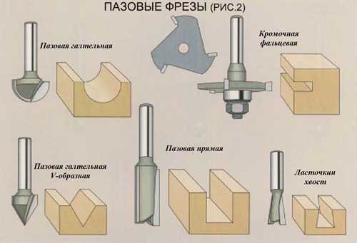 Фреза по дереву на станок – насадная, торцевая, концевая, пальчиковая, алмазная, круглая, сферическая, профильная, спиральная, мини, борфреза, видео-инструкция по монтажу своими руками, фото и цена