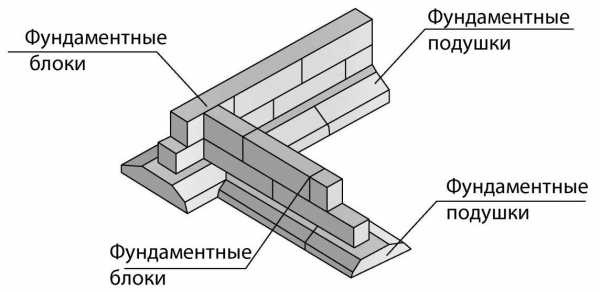 Фундамент ленточный своими руками видео – Ленточный фундамент своими руками: пошаговая инструкция, видео