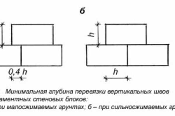 Фундамент своими руками под баню из блоков – для бани, как сделать, как залить, без фундамента, установка сруба, пошаговая инструкция, ленточный, из пеноблоков, для каркасной, под каркасную, столбчатый