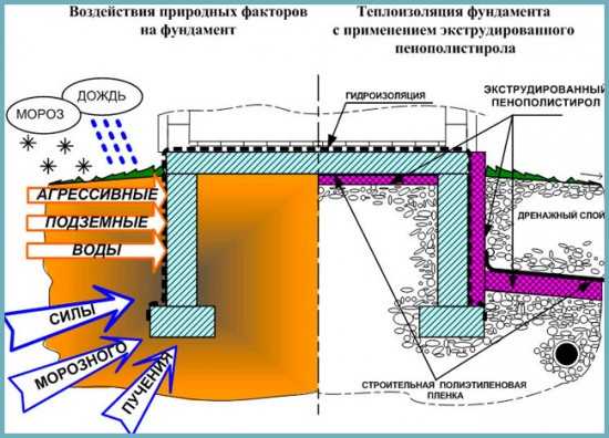 Фундамент утеплить – Утепление фундамента и отмостки частного дома пеноплекском или пенополистиролом своими руками