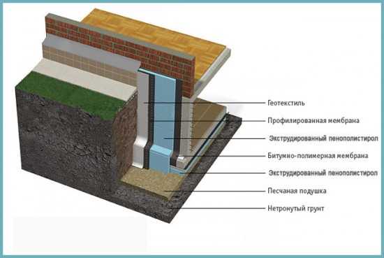 Фундамент утеплить – Утепление фундамента и отмостки частного дома пеноплекском или пенополистиролом своими руками