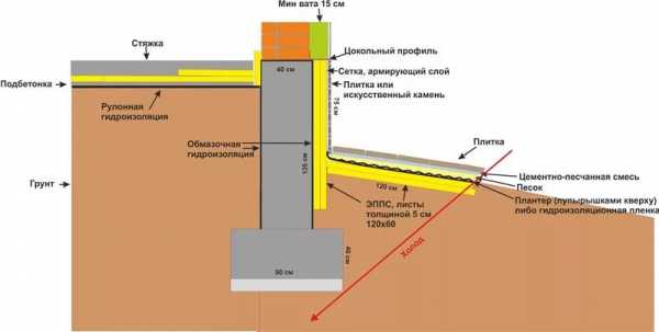 Фундамент утеплить – Утепление фундамента и отмостки частного дома пеноплекском или пенополистиролом своими руками