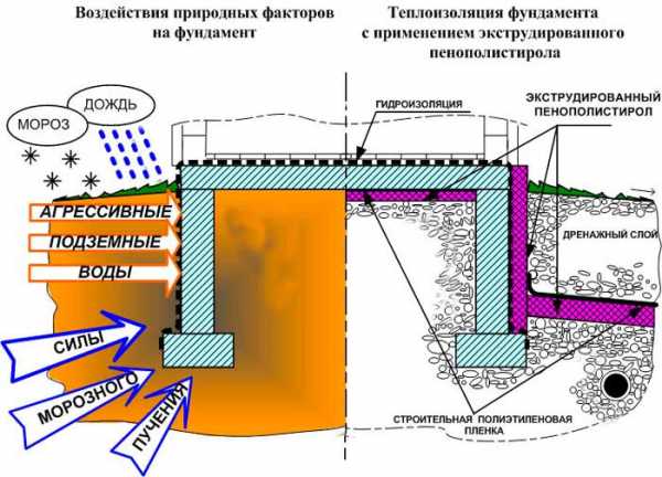 Фундамент утеплить – Утепление фундамента и отмостки частного дома пеноплекском или пенополистиролом своими руками