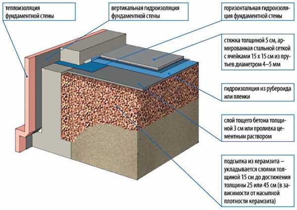 Фундамент утеплить – Утепление фундамента и отмостки частного дома пеноплекском или пенополистиролом своими руками