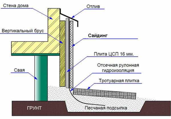 Фундамент утеплить – Утепление фундамента и отмостки частного дома пеноплекском или пенополистиролом своими руками