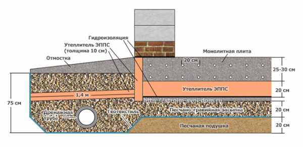 Фундамент утеплить – Утепление фундамента и отмостки частного дома пеноплекском или пенополистиролом своими руками