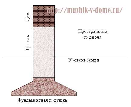 Фундамент залили – Заливка фундамента своими руками - Мужик в доме.Ру