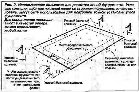 Фундамент залили – Заливка фундамента своими руками - Мужик в доме.Ру