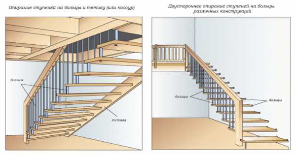 Г образные лестницы на второй этаж – программа онлайн-конструктор Житова, чертежи и расчет металлической, деревянной двухмаршевой, п-, г-, с-образной, угловой лестницы своими руками – фото, что такое ступень забежная, поворотные углы и ступени