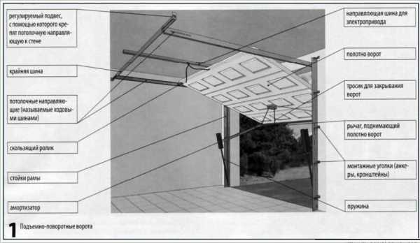 Гаражные подъемно поворотные ворота – как сделать из профиля в гараж, этапы изготовления, чертежи, стандартные размеры и устройство поворотных самодельных ворот