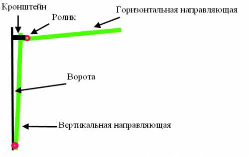 Гаражные подъемно поворотные ворота – как сделать из профиля в гараж, этапы изготовления, чертежи, стандартные размеры и устройство поворотных самодельных ворот