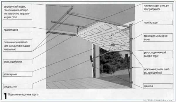Гаражные подъемно поворотные ворота – как сделать из профиля в гараж, этапы изготовления, чертежи, стандартные размеры и устройство поворотных самодельных ворот