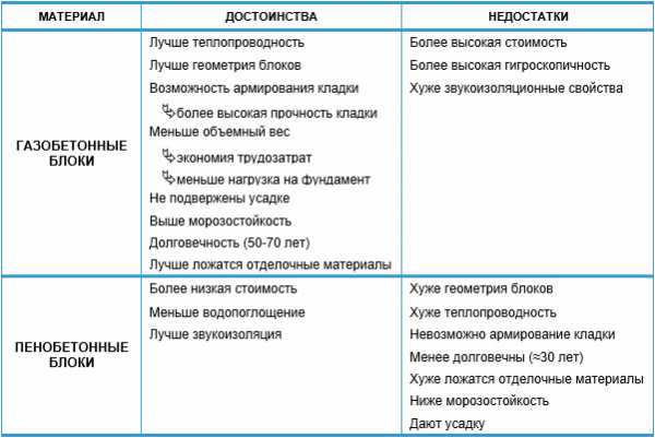 Газоблок характеристики теплопроводность – \u0422\u0435\u043f\u043b\u043e\u043f\u0440\u043e\u0432\u043e\u0434\u043d\u043e\u0441\u0442\u044c \u0433\u0430\u0437\u043e\u0431\u0435\u0442\u043e\u043d\u043d\u044b\u0445 \u0431\u043b\u043e\u043a\u043e\u0432::\u0421\u0438\u0431\u0438\u0440\u0441\u043a\u0438\u0435 \u0411\u043b\u043e\u043a\u0438::\u041f\u0440\u043e\u0438\u0437\u0432\u043e\u0434\u0441\u0442\u0432\u043e \u0438 \u043f\u0440\u043e\u0434\u0430\u0436\u0430 \u0433\u0430\u0437\u043e\u0431\u0435\u0442\u043e\u043d\u0430\n \n \n\n \n \n \n \n \n\t\t\n\t\t\t\t\t\n\t\t\n \t\t\t\n\t\t