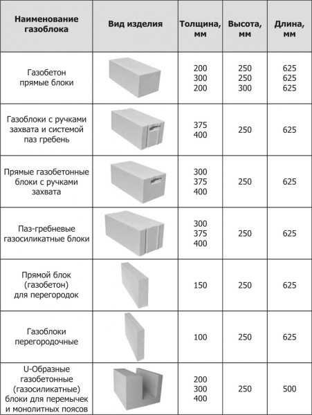 Газоблоки вес – Размеры и вес газобетонных блоков